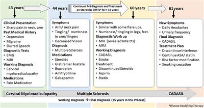 CADASIL vs. Multiple Sclerosis: Is It Misdiagnosis or Concomitant? A Case Series